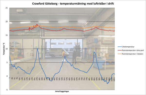 Mätning av temperatur för ovanblåsande luftridå från RMK.