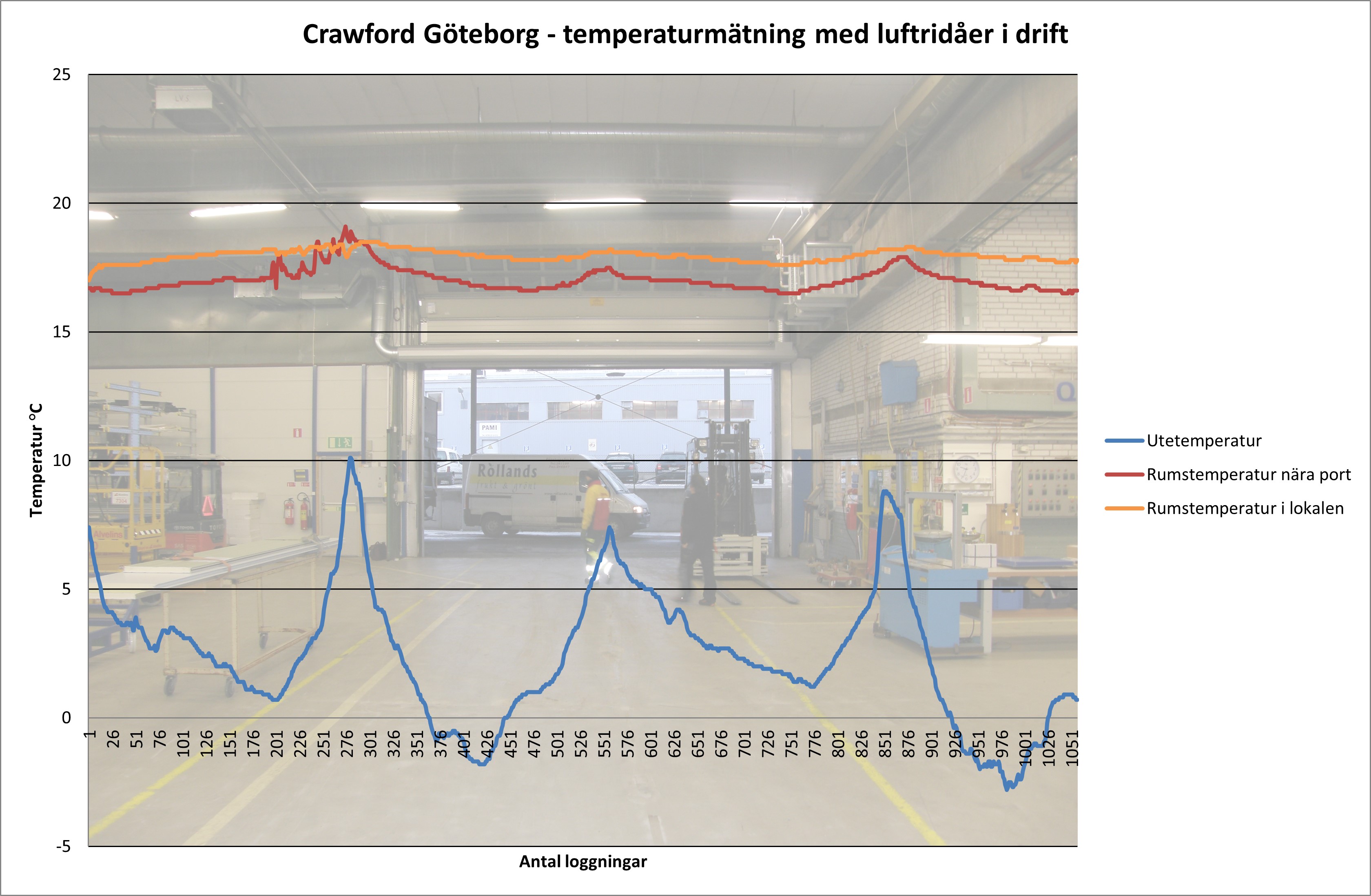 Mätning av temperatur för ovanblåsande luftridå från RMK.